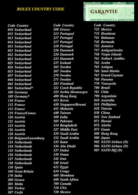 Rolex Country Codes List 